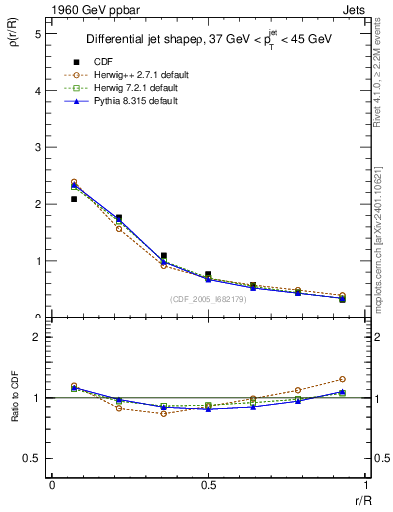 Plot of js_diff in 1960 GeV ppbar collisions