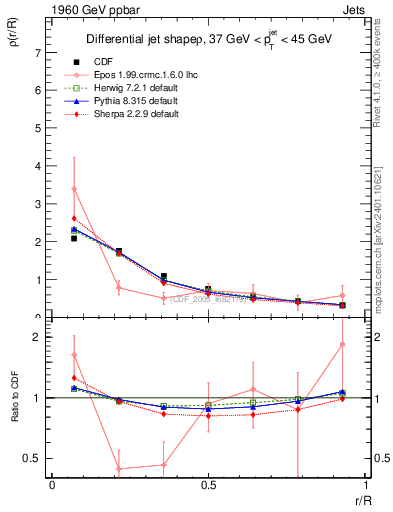 Plot of js_diff in 1960 GeV ppbar collisions