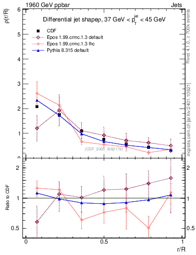 Plot of js_diff in 1960 GeV ppbar collisions