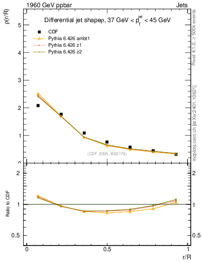 Plot of js_diff in 1960 GeV ppbar collisions