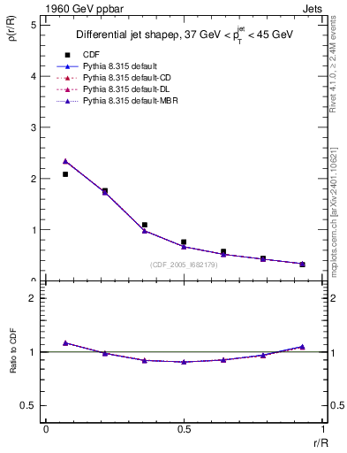Plot of js_diff in 1960 GeV ppbar collisions