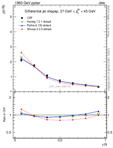 Plot of js_diff in 1960 GeV ppbar collisions