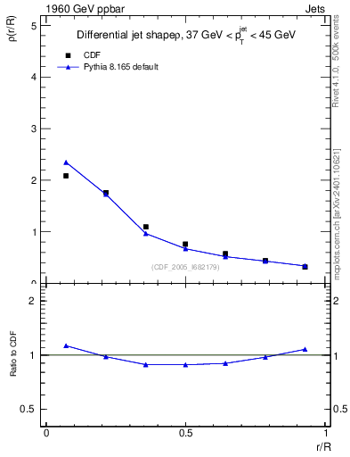 Plot of js_diff in 1960 GeV ppbar collisions