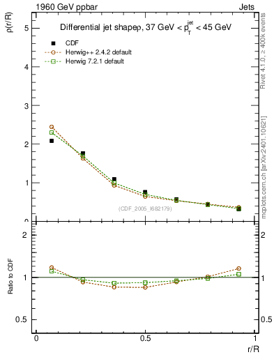 Plot of js_diff in 1960 GeV ppbar collisions
