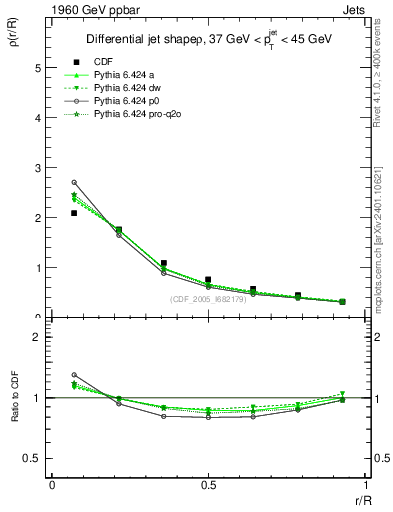 Plot of js_diff in 1960 GeV ppbar collisions