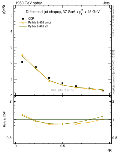 Plot of js_diff in 1960 GeV ppbar collisions