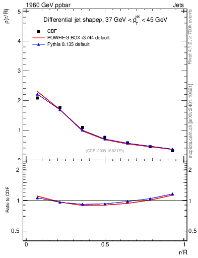Plot of js_diff in 1960 GeV ppbar collisions