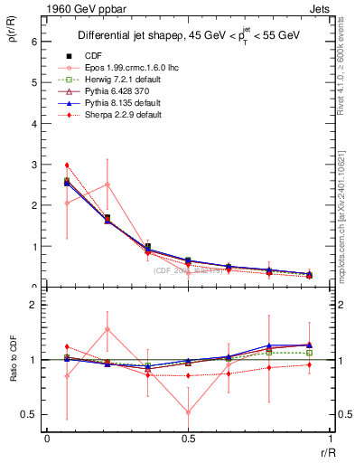 Plot of js_diff in 1960 GeV ppbar collisions