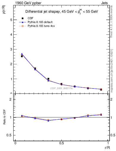 Plot of js_diff in 1960 GeV ppbar collisions