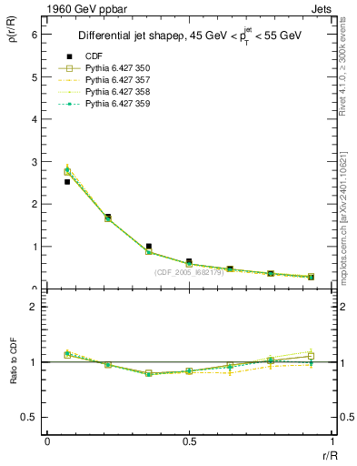 Plot of js_diff in 1960 GeV ppbar collisions