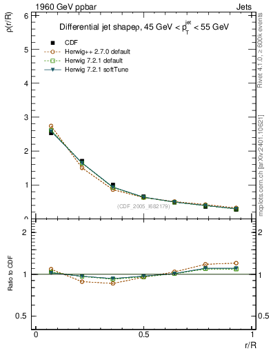 Plot of js_diff in 1960 GeV ppbar collisions
