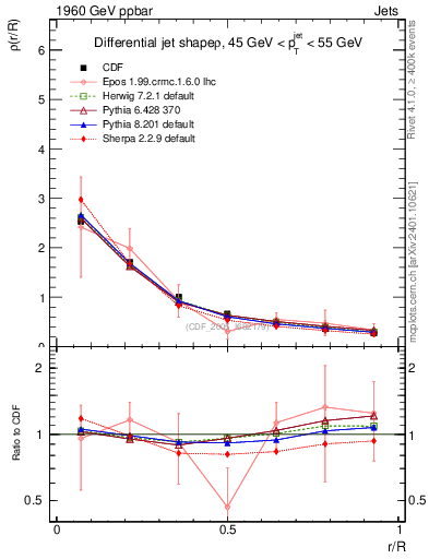 Plot of js_diff in 1960 GeV ppbar collisions