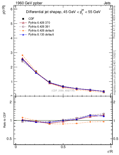Plot of js_diff in 1960 GeV ppbar collisions