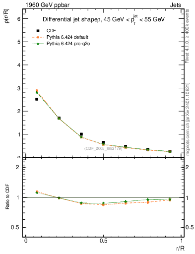Plot of js_diff in 1960 GeV ppbar collisions