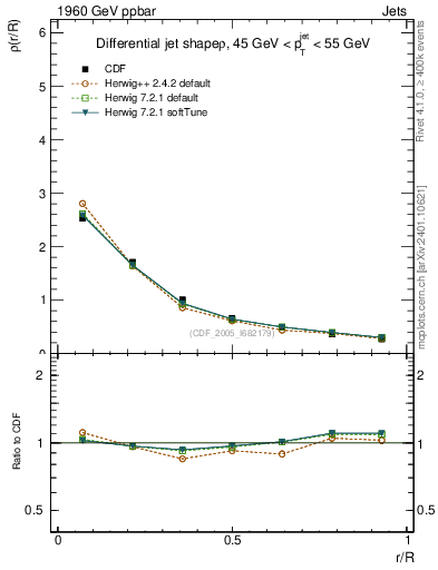 Plot of js_diff in 1960 GeV ppbar collisions