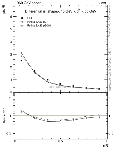 Plot of js_diff in 1960 GeV ppbar collisions