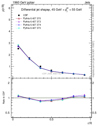 Plot of js_diff in 1960 GeV ppbar collisions