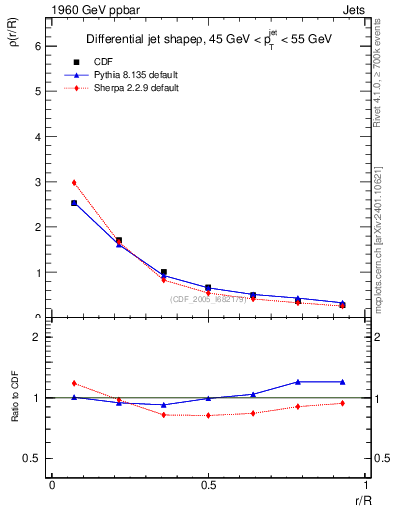 Plot of js_diff in 1960 GeV ppbar collisions