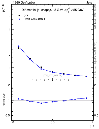 Plot of js_diff in 1960 GeV ppbar collisions