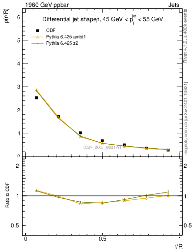 Plot of js_diff in 1960 GeV ppbar collisions