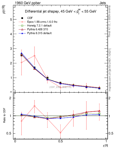Plot of js_diff in 1960 GeV ppbar collisions