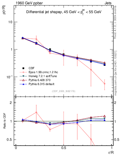 Plot of js_diff in 1960 GeV ppbar collisions