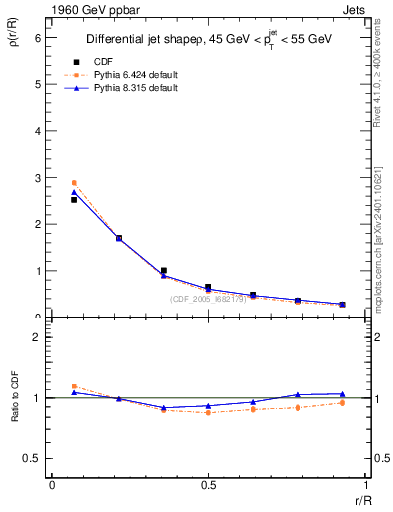 Plot of js_diff in 1960 GeV ppbar collisions