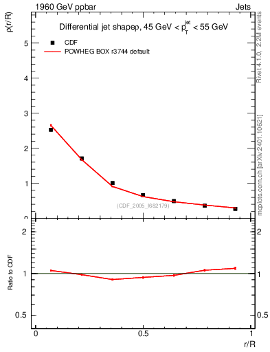 Plot of js_diff in 1960 GeV ppbar collisions