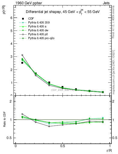 Plot of js_diff in 1960 GeV ppbar collisions