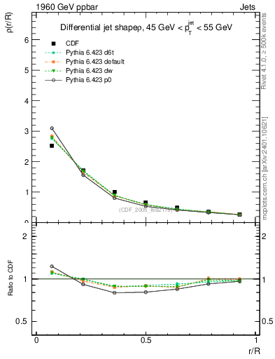 Plot of js_diff in 1960 GeV ppbar collisions