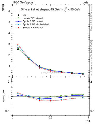 Plot of js_diff in 1960 GeV ppbar collisions