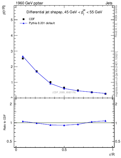 Plot of js_diff in 1960 GeV ppbar collisions