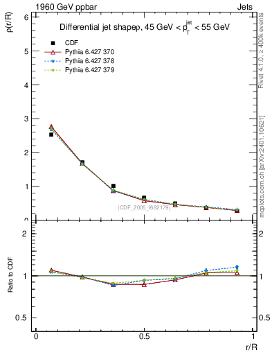 Plot of js_diff in 1960 GeV ppbar collisions