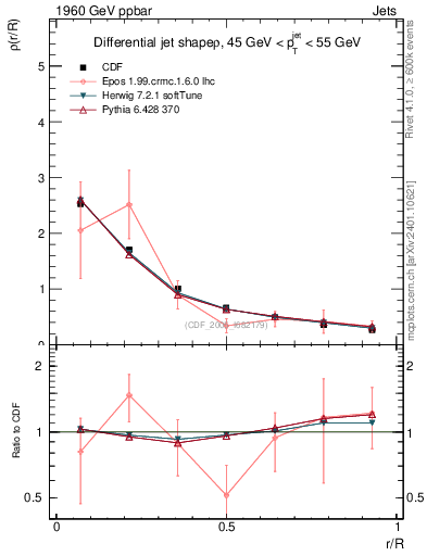 Plot of js_diff in 1960 GeV ppbar collisions