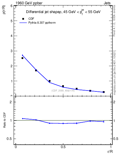 Plot of js_diff in 1960 GeV ppbar collisions