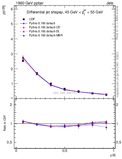 Plot of js_diff in 1960 GeV ppbar collisions