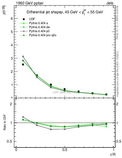 Plot of js_diff in 1960 GeV ppbar collisions