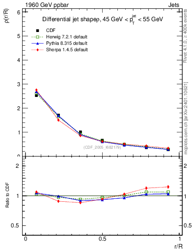 Plot of js_diff in 1960 GeV ppbar collisions