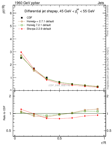 Plot of js_diff in 1960 GeV ppbar collisions