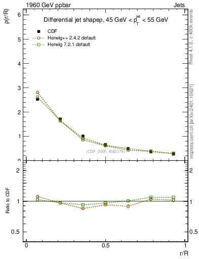 Plot of js_diff in 1960 GeV ppbar collisions