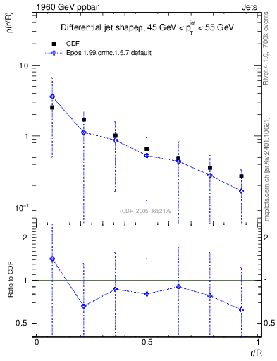Plot of js_diff in 1960 GeV ppbar collisions