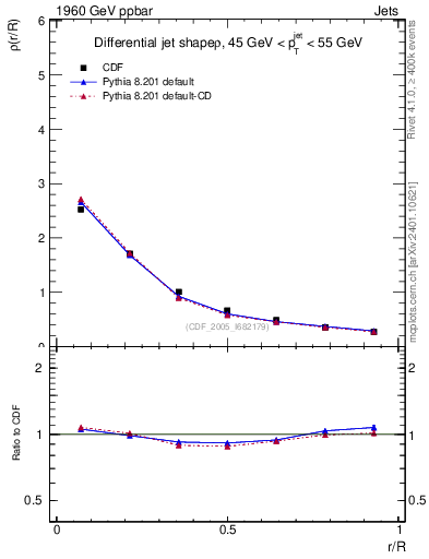 Plot of js_diff in 1960 GeV ppbar collisions