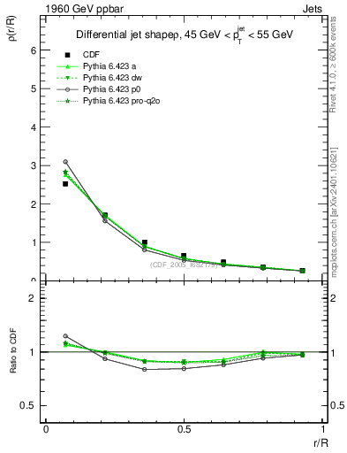 Plot of js_diff in 1960 GeV ppbar collisions