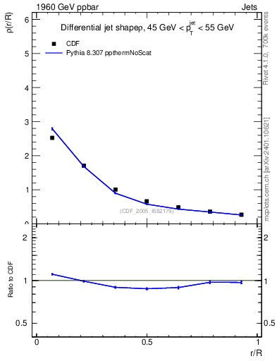 Plot of js_diff in 1960 GeV ppbar collisions