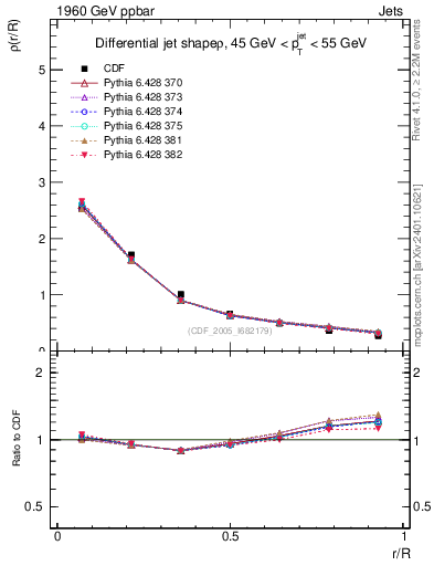 Plot of js_diff in 1960 GeV ppbar collisions