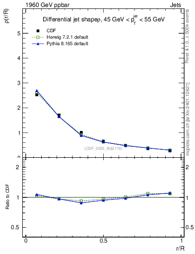 Plot of js_diff in 1960 GeV ppbar collisions
