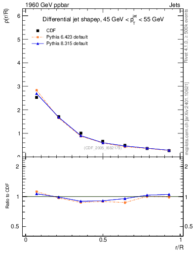 Plot of js_diff in 1960 GeV ppbar collisions