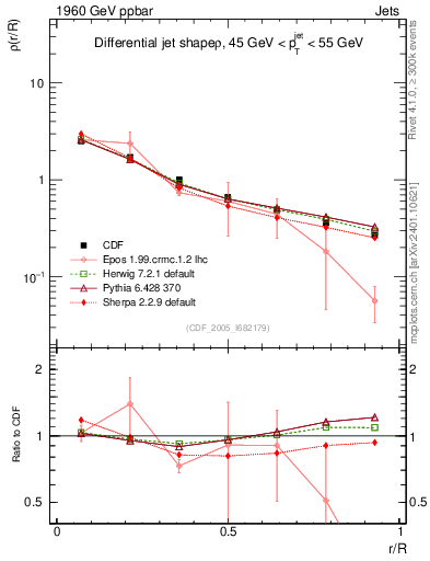 Plot of js_diff in 1960 GeV ppbar collisions
