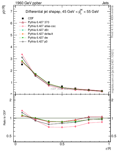 Plot of js_diff in 1960 GeV ppbar collisions