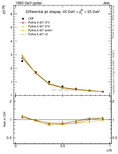 Plot of js_diff in 1960 GeV ppbar collisions